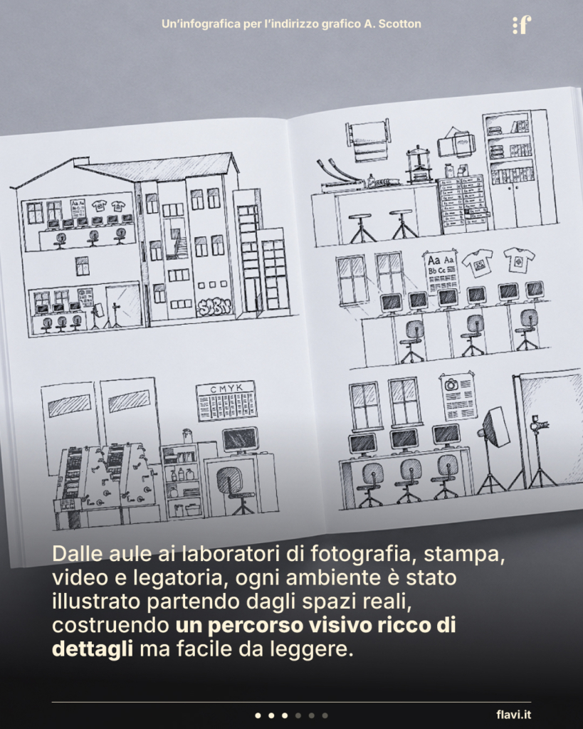 Dalle aule ai laboratori di fotografia, stampa, video e legatoria, ogni ambiente è stato illustrato partendo dagli spazi reali, costruendo un percorso visivo ricco di dettagli ma facile da leggere.