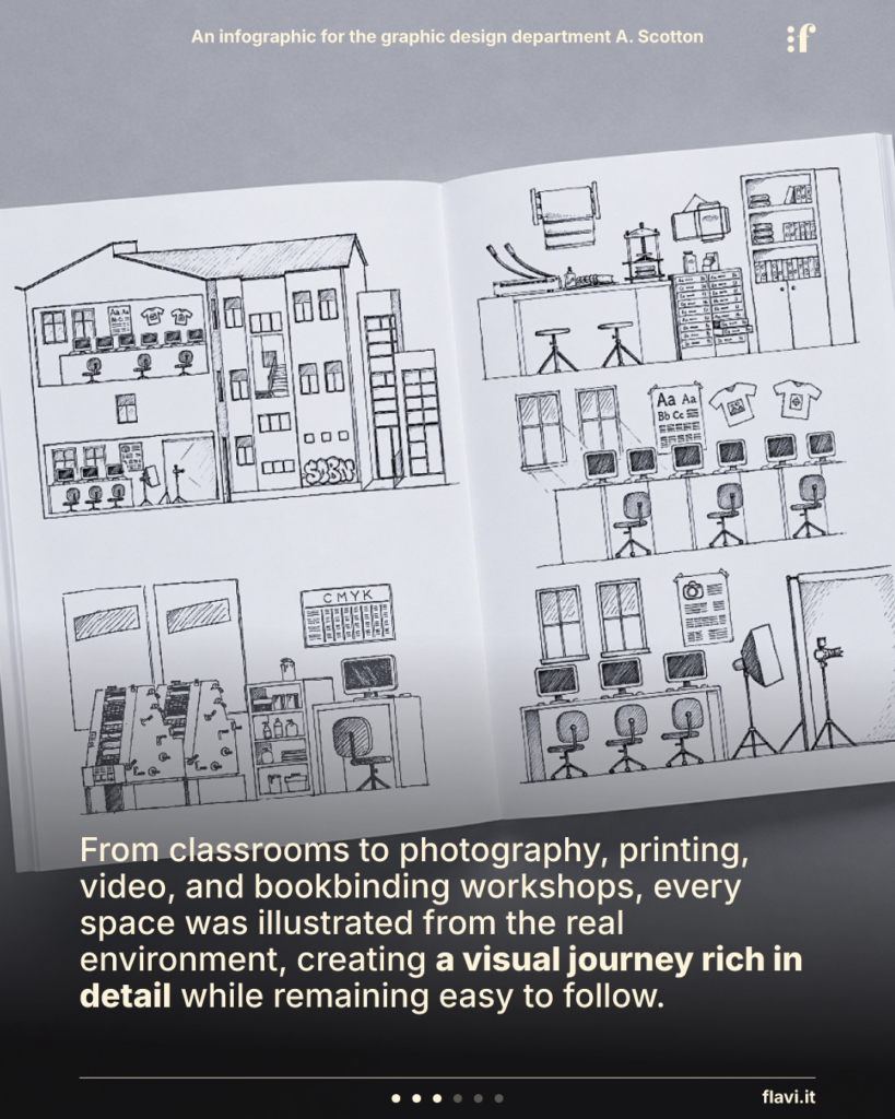From classrooms to photography, printing, video, and bookbinding workshops, every space was illustrated from the real environment, creating a visual journey rich in detail while remaining easy to follow.